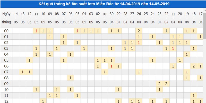 Cách nuôi lô khung 1 ngày với biểu đồ thống kê